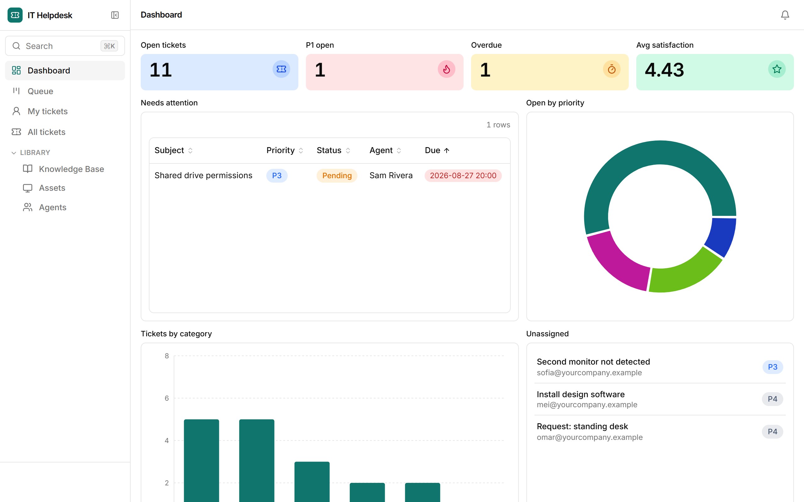 IT Helpdesk dashboard